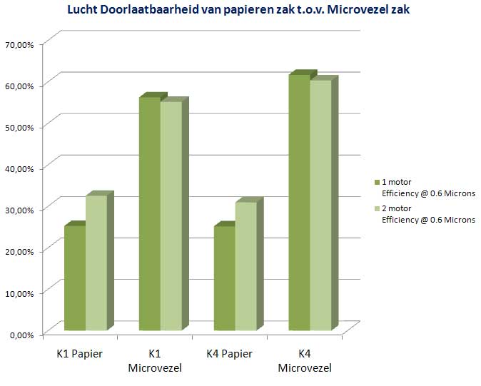 Kerstar Microvezelzakken luchtdoorlaatbaarheid grafiek